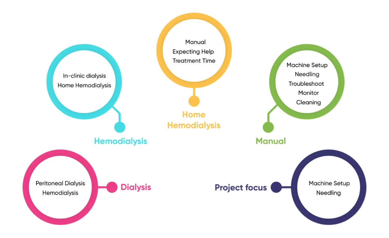 Bubble diagram showing the scope and structure of the Home Hemodialysis 2.0 project
