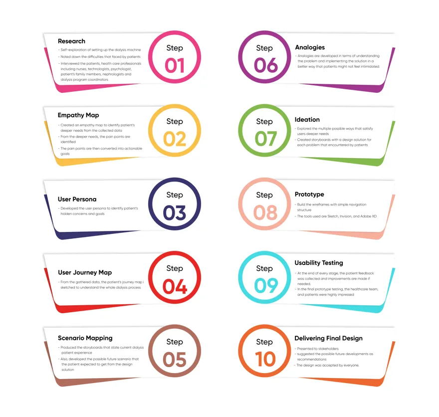 Design journey map for the home hemodialysis patient experience