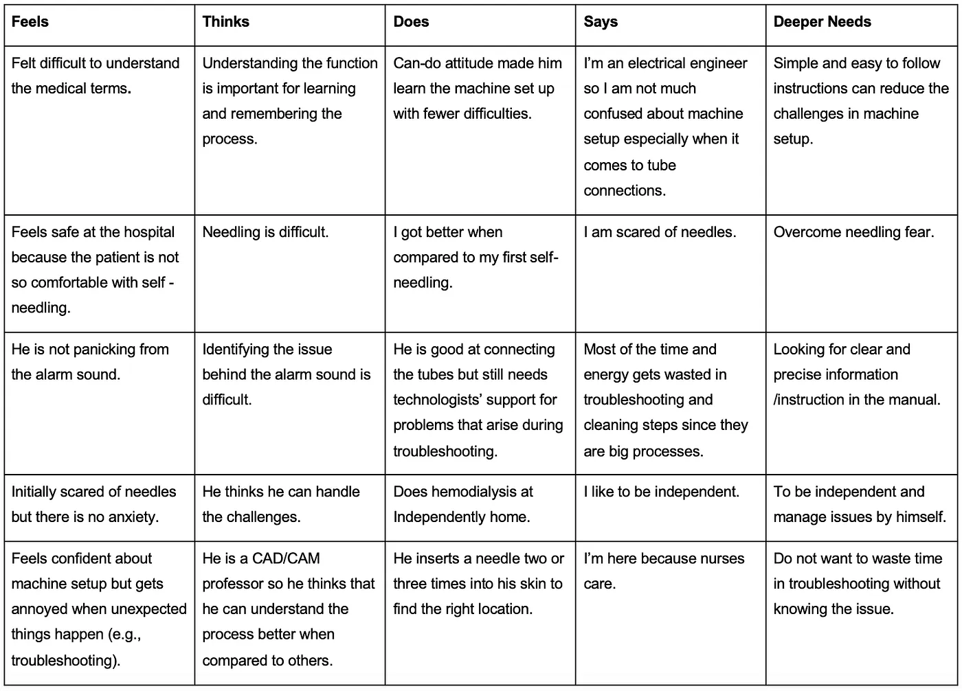 Empathy map capturing what hemodialysis patients think, feel, say, and do