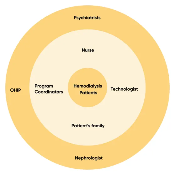 Stakeholder map for the Home Hemodialysis 2.0 project, primary and secondary stakeholders