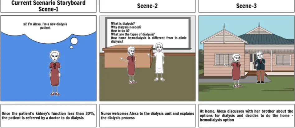 Storyboard depicting the current home hemodialysis patient scenario