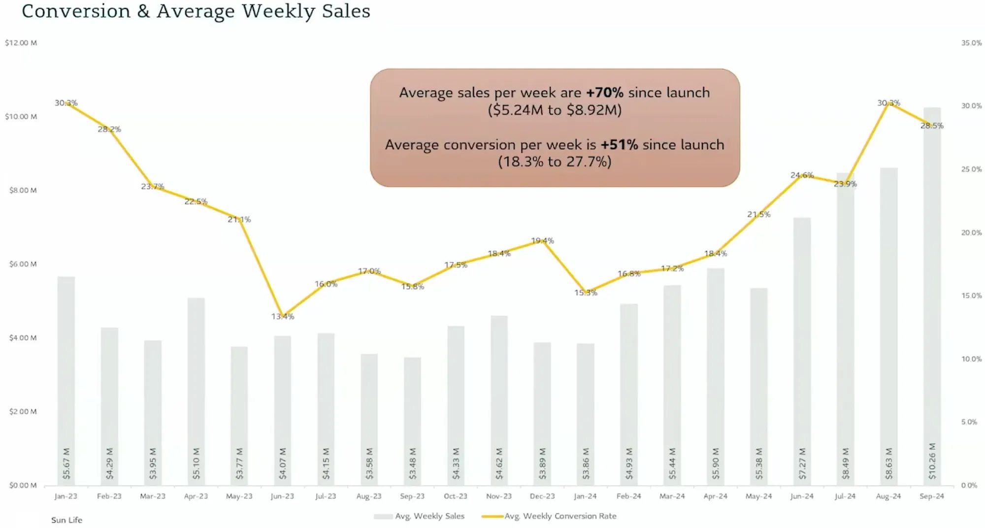 Conversion and sales performance metrics post-launch