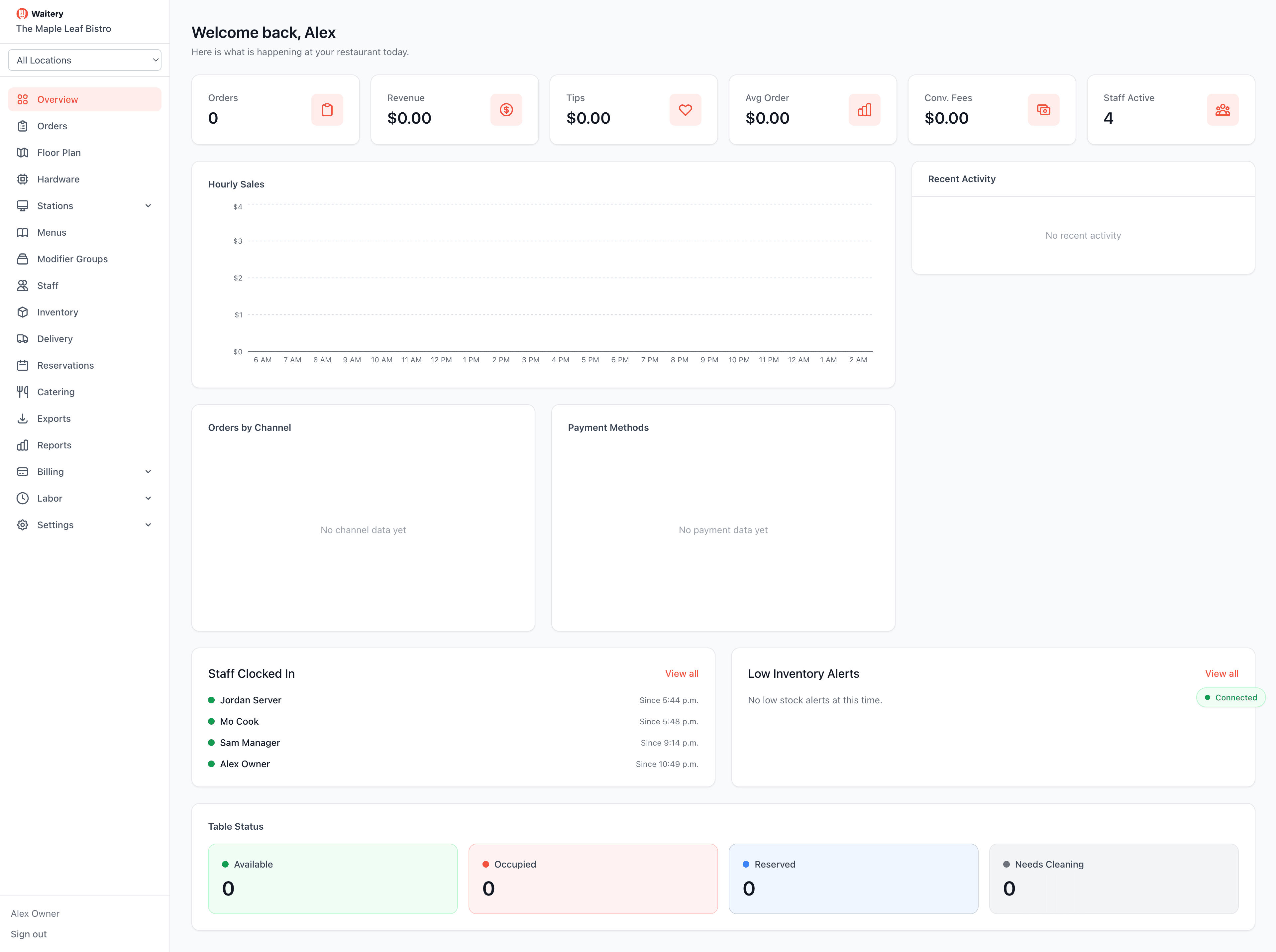 Restaurant Panel: overview dashboard